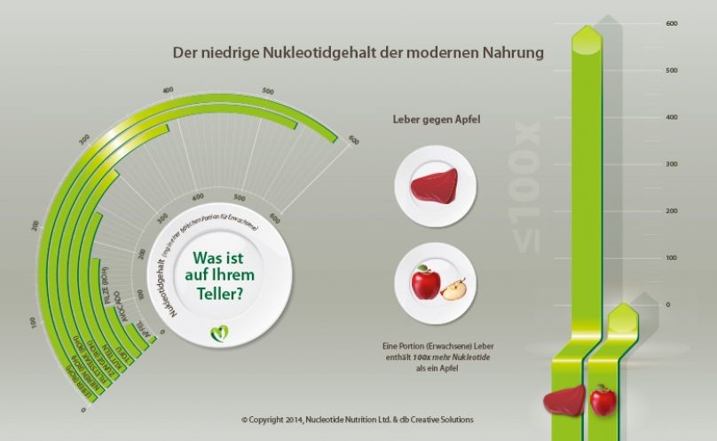 Moderne Nahrung